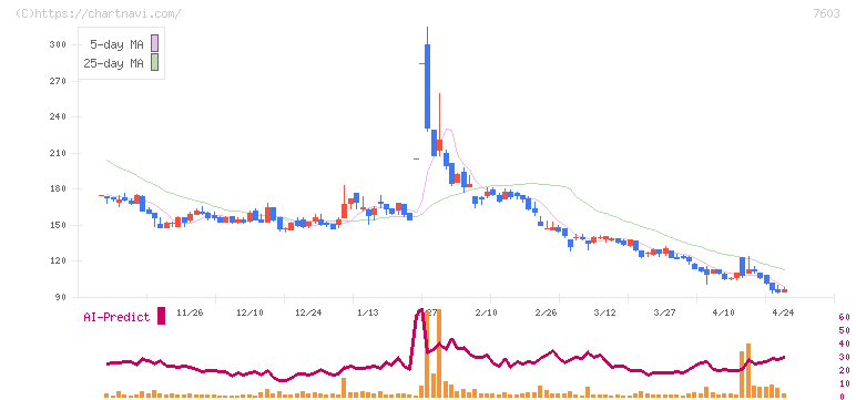 ジーイエット(7603)の日足チャート