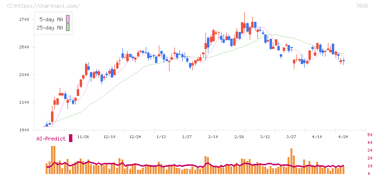 ユナイテッドアローズ(7606)の日足チャート