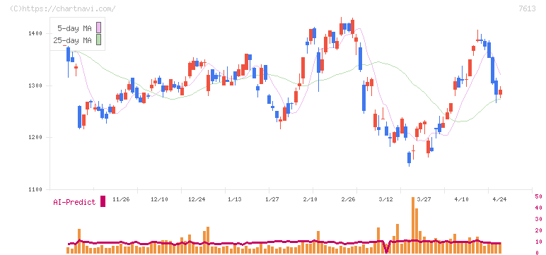 シークス(7613)の日足チャート