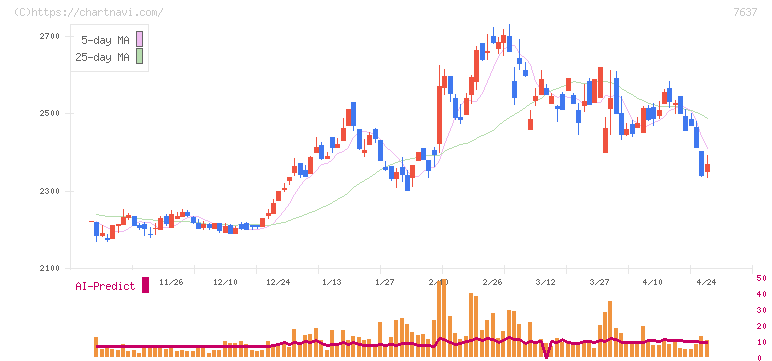 白銅(7637)の日足チャート