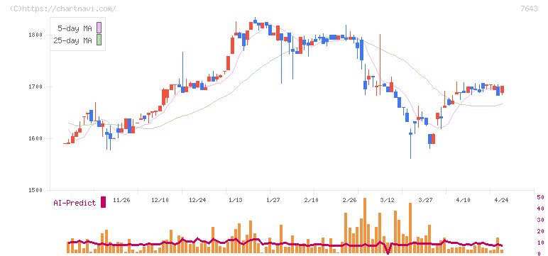 ダイイチ(7643)の日足チャート