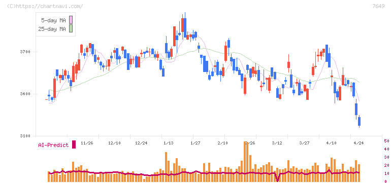 スギホールディングス(7649)の日足チャート