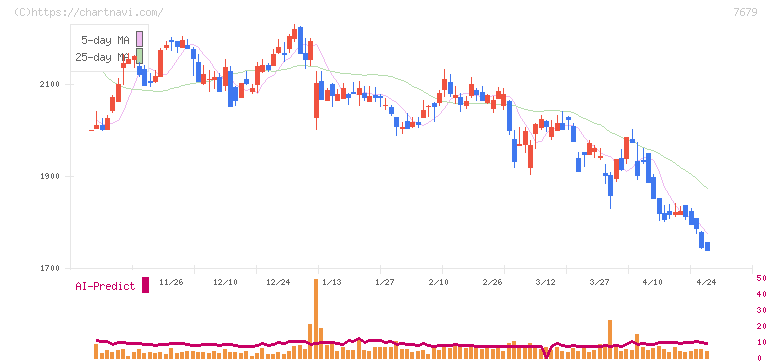 薬王堂ホールディングス(7679)の日足チャート