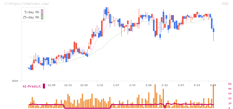 浜木綿(7682)の日足チャート