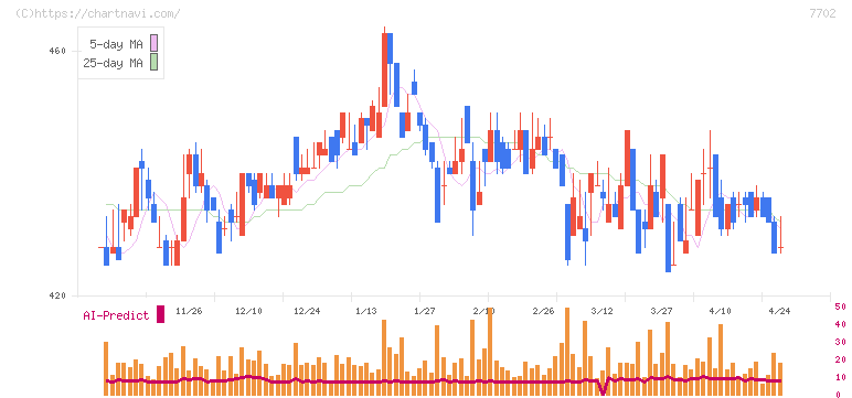 ＪＭＳ(7702)の日足チャート
