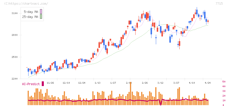 長野計器(7715)の日足チャート
