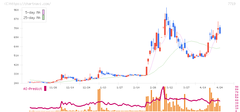 東京衡機(7719)の日足チャート