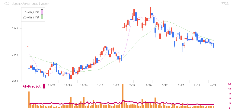 愛知時計電機(7723)の日足チャート