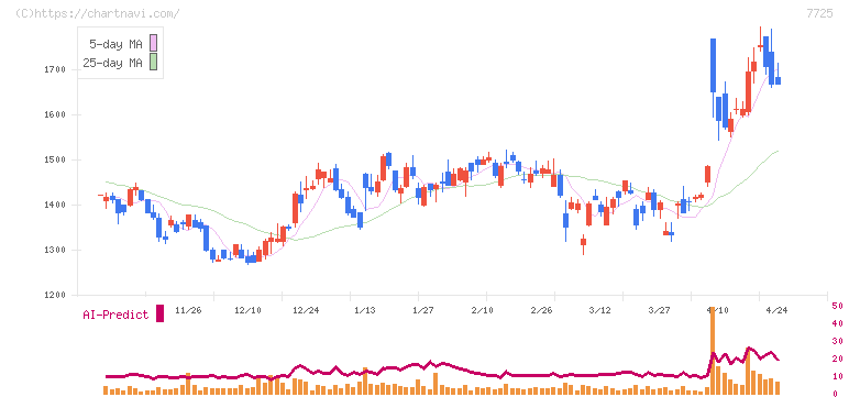 インターアクション(7725)の日足チャート
