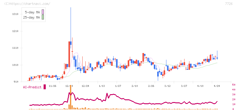 黒田精工(7726)の日足チャート
