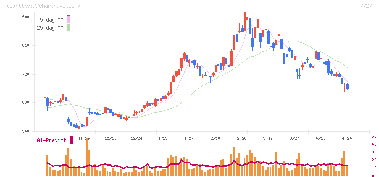 オーバル(7727)の日足チャート