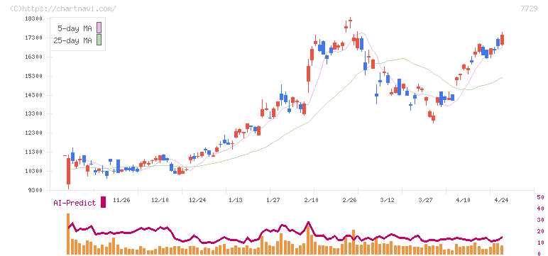 東京精密(7729)の日足チャート