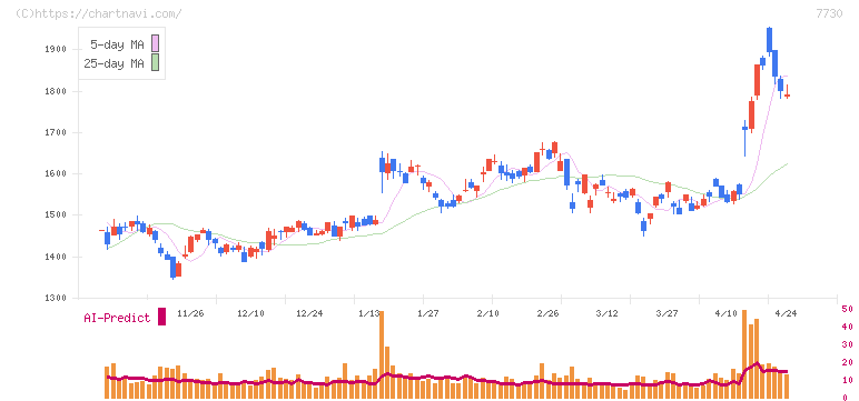 マニー(7730)の日足チャート