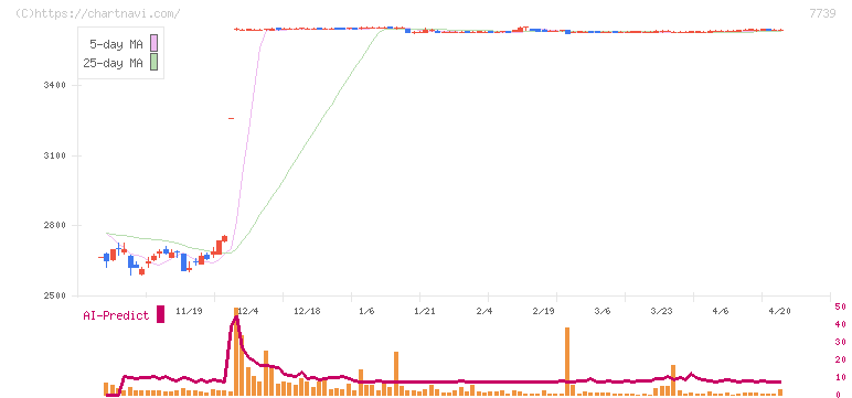 キヤノン電子(7739)の日足チャート