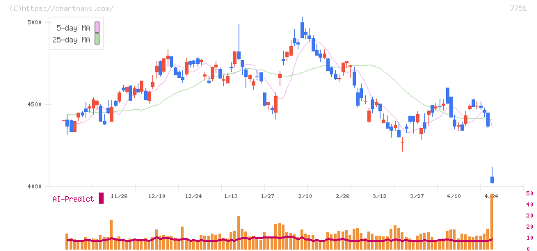 キヤノン(7751)の日足チャート