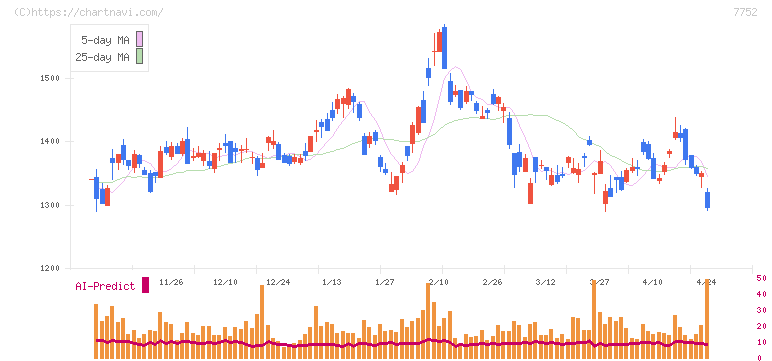 リコー(7752)の日足チャート