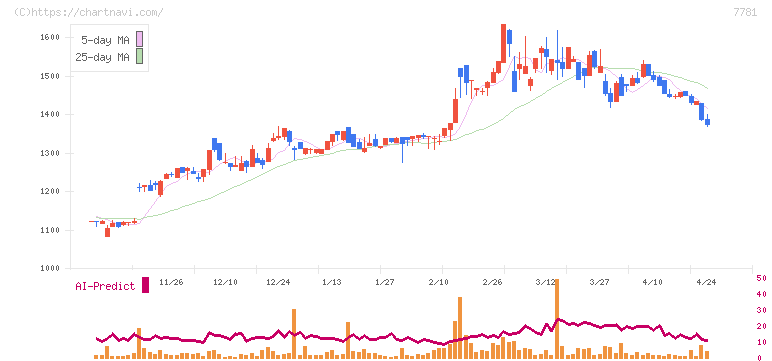 平山ホールディングス(7781)の日足チャート