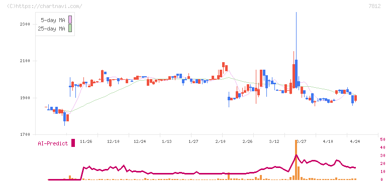 クレステック(7812)の日足チャート
