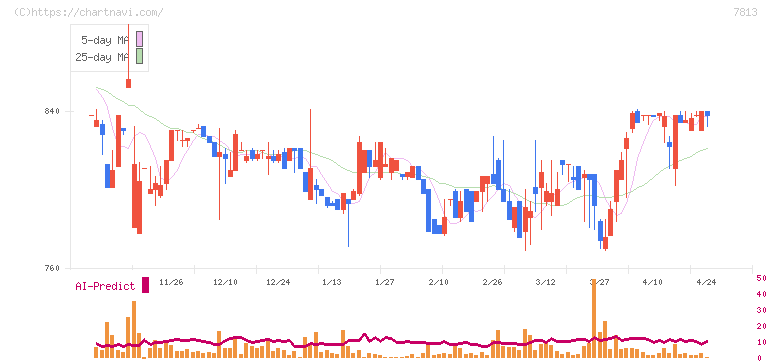 プラッツ(7813)の日足チャート