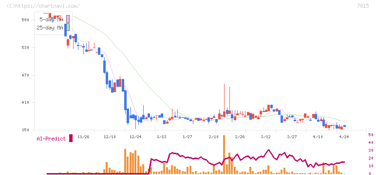 東京ボード工業(7815)の日足チャート