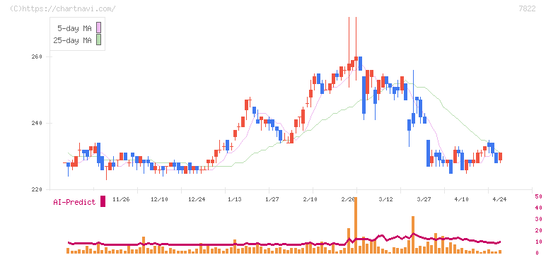 永大産業(7822)の日足チャート
