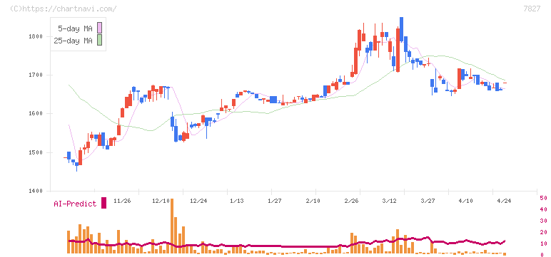 オービス(7827)の日足チャート