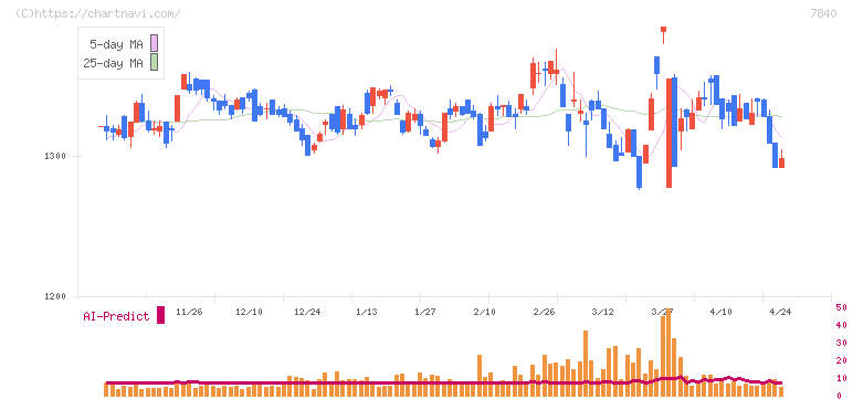 フランスベッドホールディングス(7840)の日足チャート