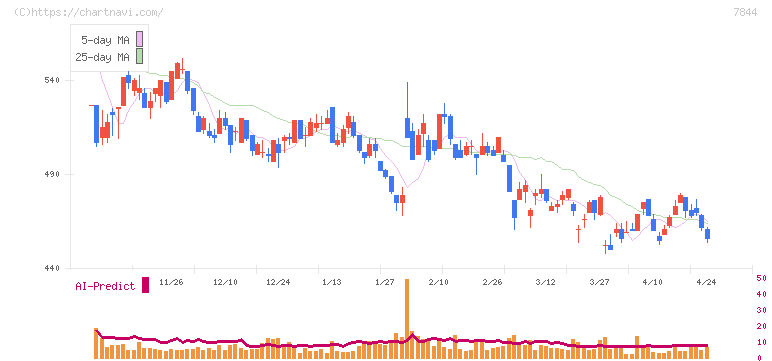 マーベラス(7844)の日足チャート