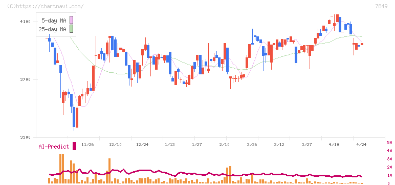 スターツ出版(7849)の日足チャート