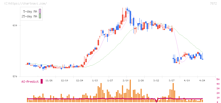 エステールホールディングス(7872)の日足チャート
