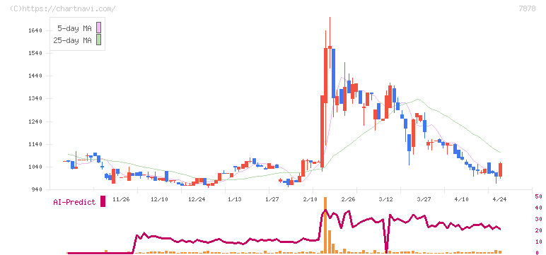 光・彩(7878)の日足チャート