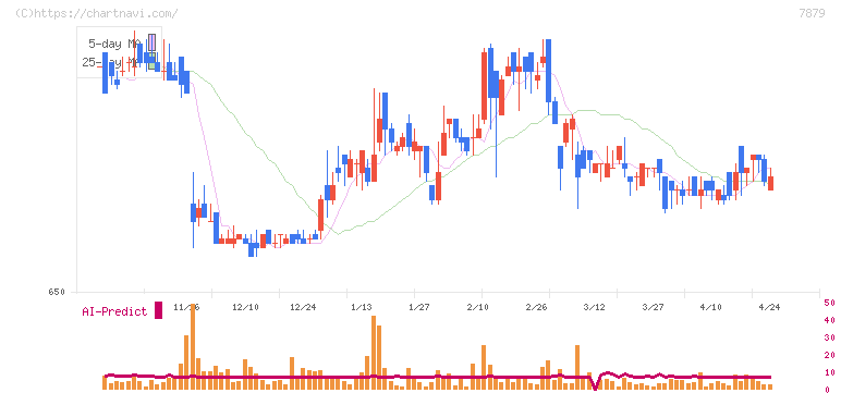 ノダ(7879)の日足チャート