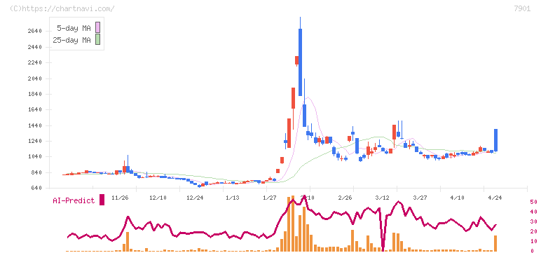 マツモト(7901)の日足チャート