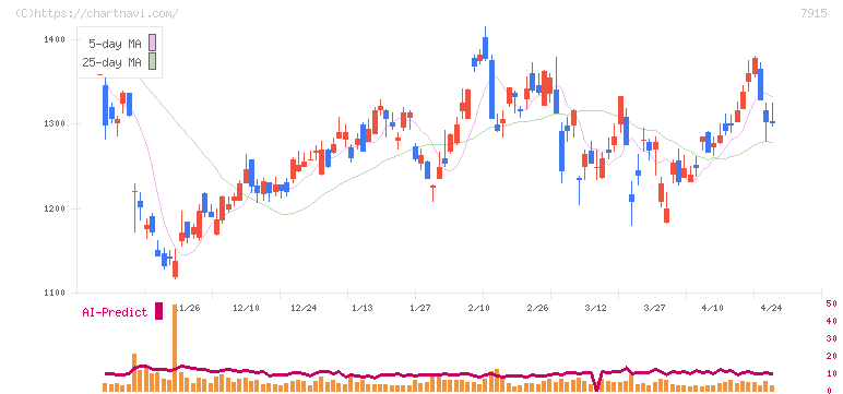 ＮＩＳＳＨＡ(7915)の日足チャート