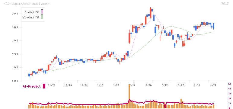 ＺＡＣＲＯＳ(7917)の日足チャート