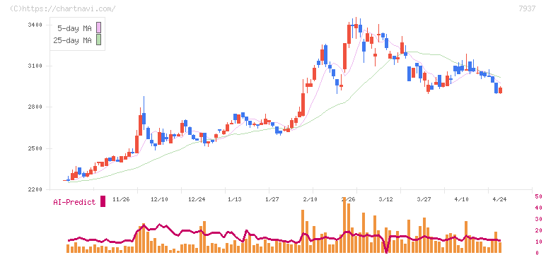 ツツミ(7937)の日足チャート
