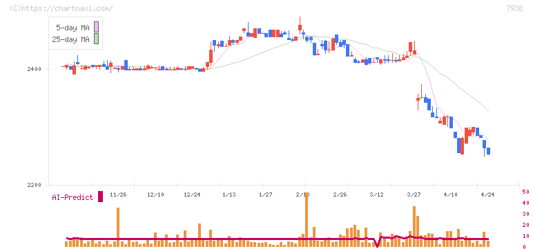 リーガルコーポレーション(7938)の日足チャート