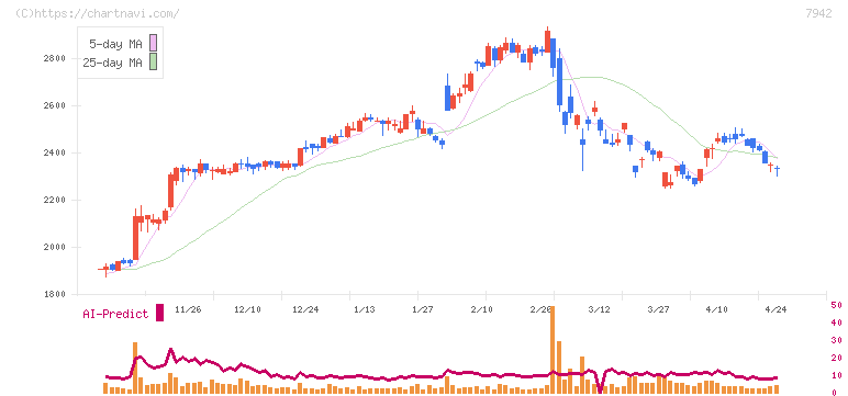 ＪＳＰ(7942)の日足チャート