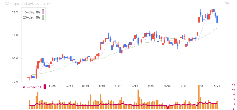ローランド(7944)の日足チャート