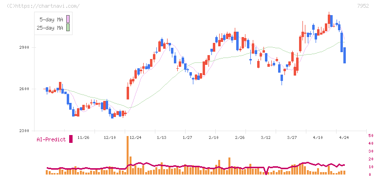 河合楽器製作所(7952)の日足チャート