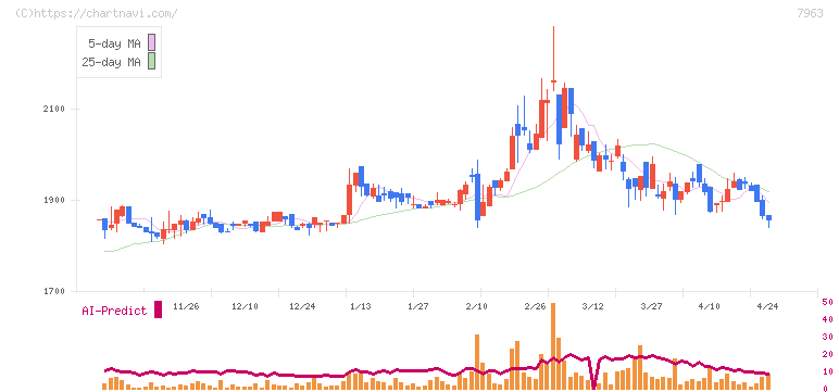 興研(7963)の日足チャート