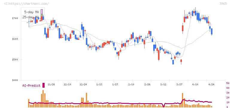 象印マホービン(7965)の日足チャート