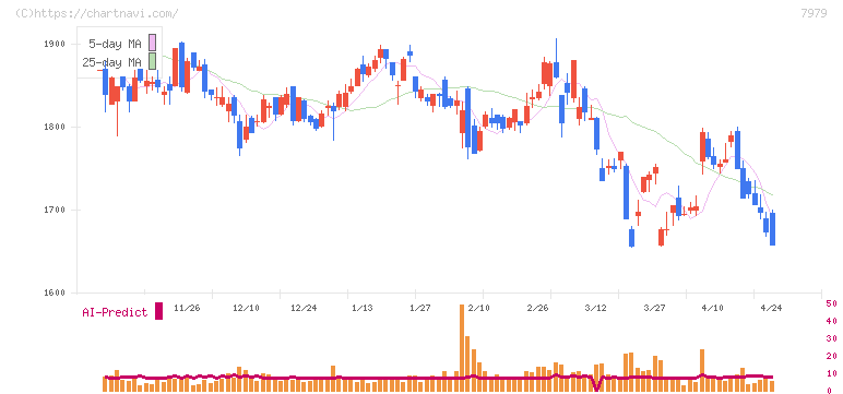 松風(7979)の日足チャート