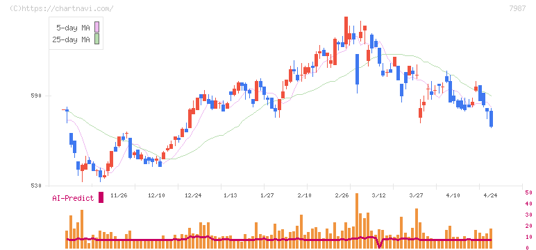 ナカバヤシ(7987)の日足チャート