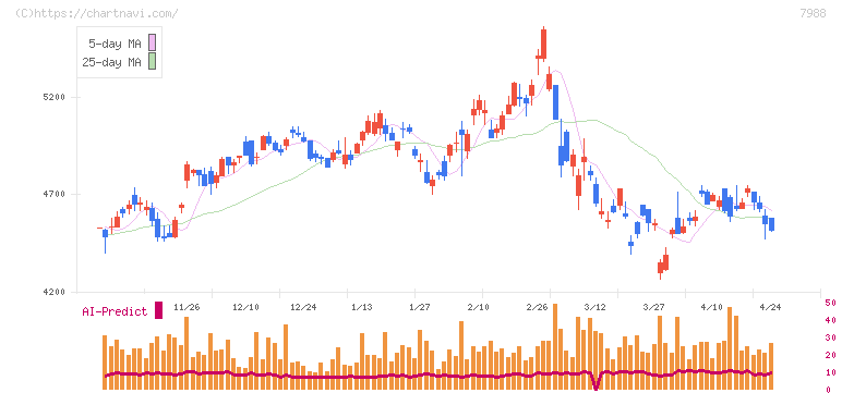 ニフコ(7988)の日足チャート