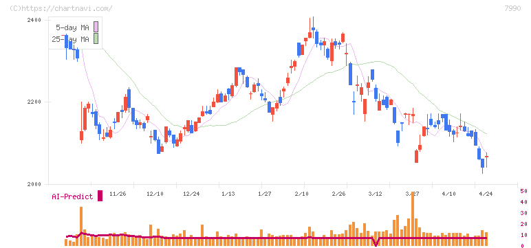 グローブライド(7990)の日足チャート