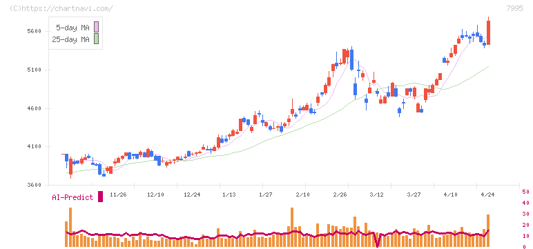 バルカー(7995)の日足チャート