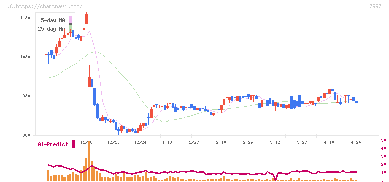 くろがね工作所(7997)の日足チャート