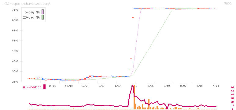 ＭＵＴＯＨホールディングス(7999)の日足チャート