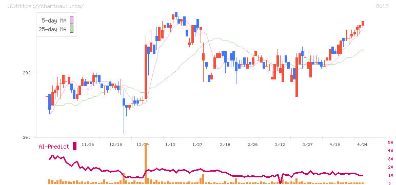 ナイガイ(8013)の日足チャート